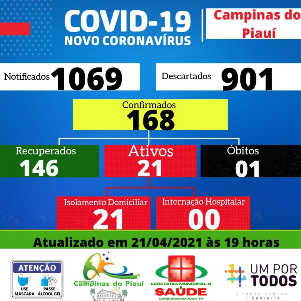 Secretaria Municipal de Saúde de Campinas do Piauí divulga Boletim epidemiológico Covid – 19